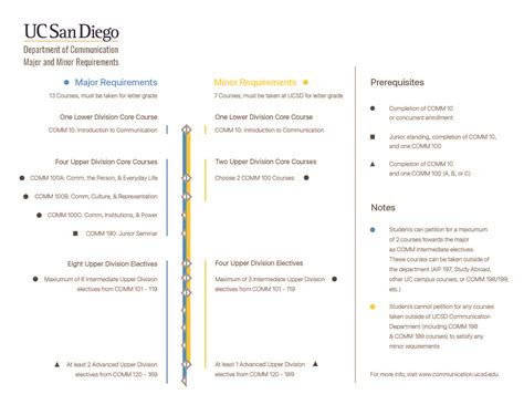 Ucsd major minor tool - Minors at UC San Diego. A minor is a set of courses within a well-defined subject. Academic departments and programs may offer minors and the requirements vary by department. A minor is at least 28 units, including at least 20 upper-division units.